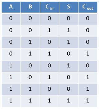 2 bit adder truth table|2 bit Ripple Carry Adder Truth Table .